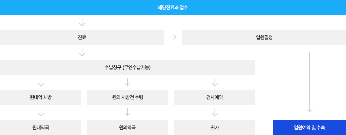 외래진료접수절차