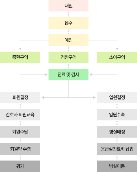 응급진료절차