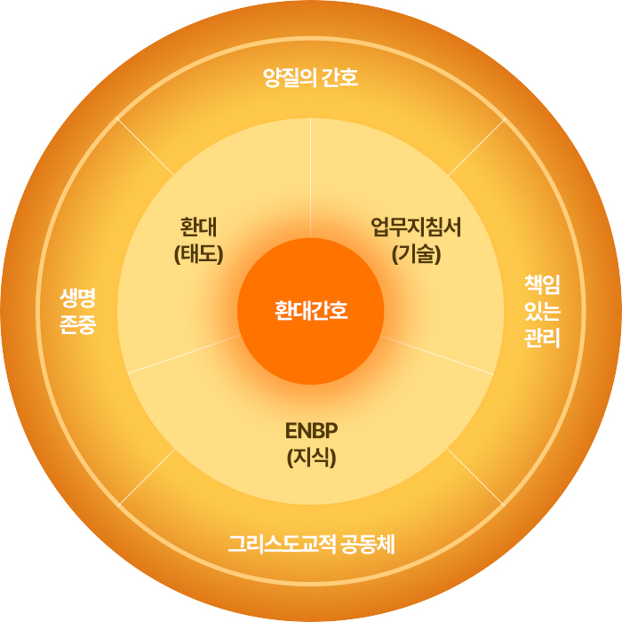 병원이념아래 환대간호, 환대(태도), 업무지침사(기술), EBNP(지식) 양질의 간호, 책임있는 관리, 그리스도교적 공동체, 생명존중을 나타내는 간호모델표