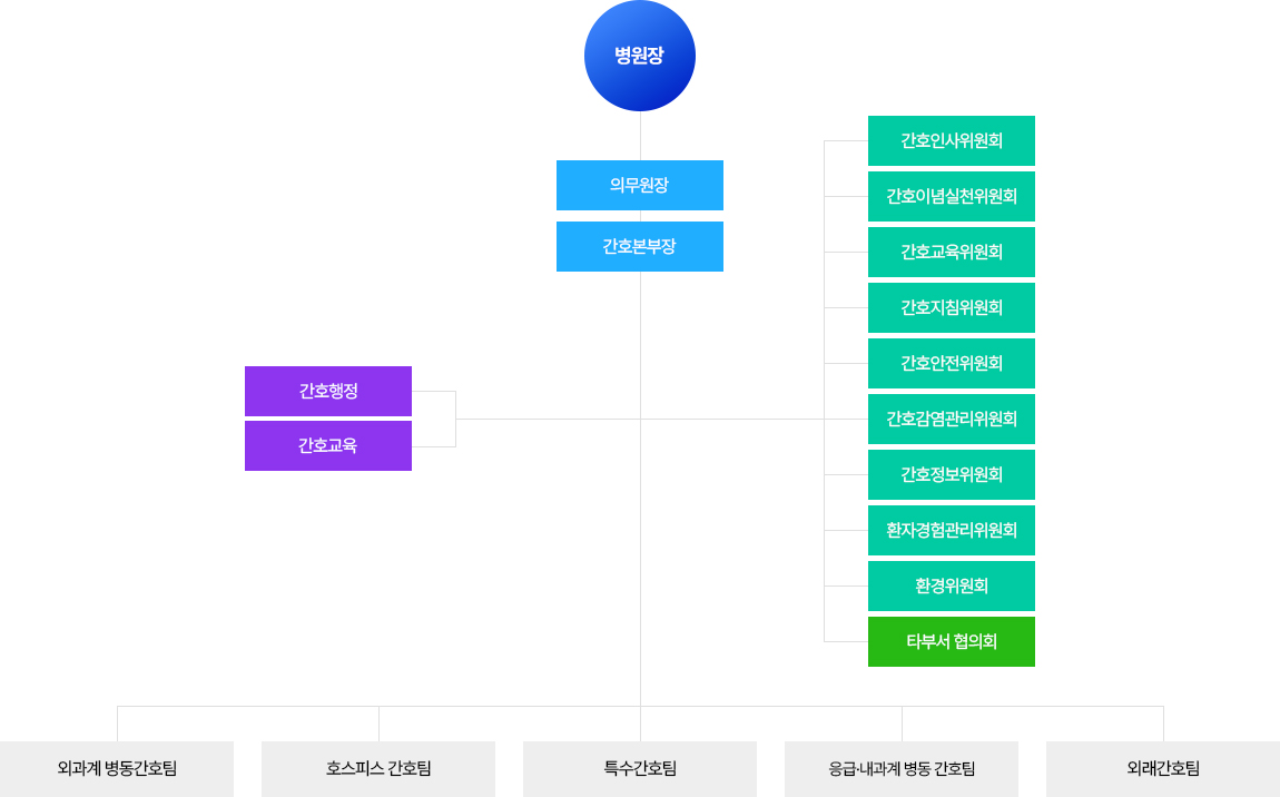 조직도