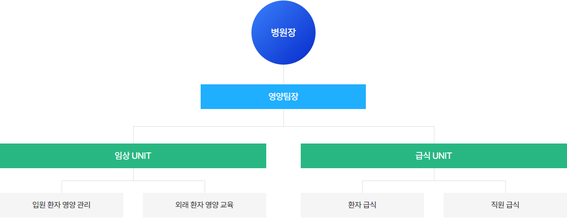 영양팀 조직도